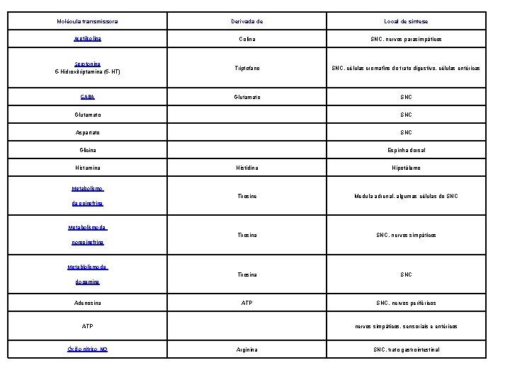 Molécula transmissora Derivada de Local de síntese Acetilcolina Colina SNC, nervos parasimpáticos Serotonina 5