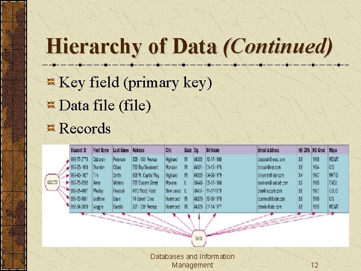 Hierarchy of Data (Continued) Key field (primary key) Data file (file) Records Databases and