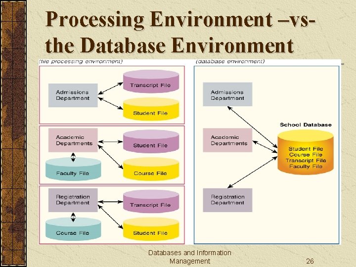 Processing Environment –vsthe Database Environment Databases and Information Management 26 