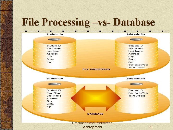 File Processing –vs- Databases and Information Management 28 