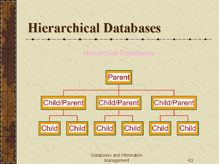 Hierarchical Databases and Information Management 63 