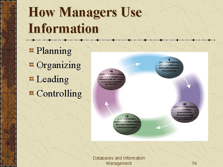 How Managers Use Information Planning Organizing Leading Controlling Databases and Information Management 74 