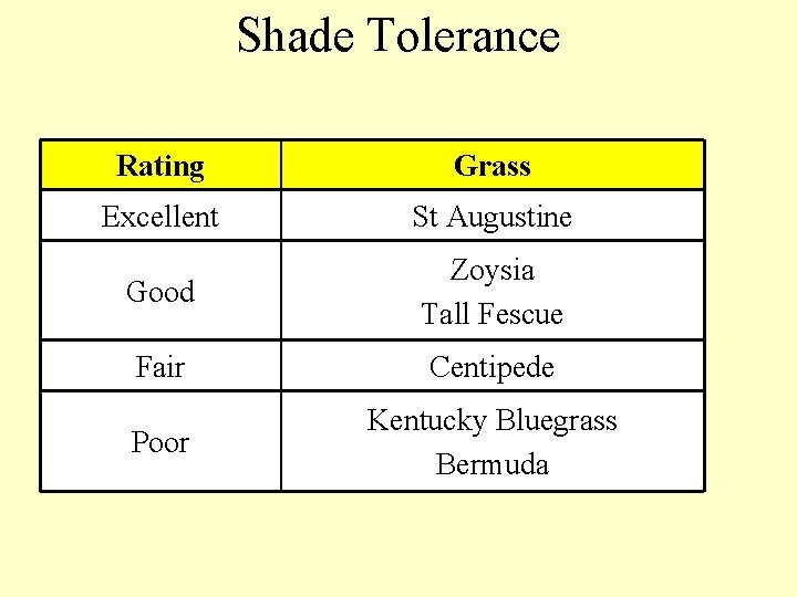 Shade Tolerance Rating Grass Excellent St Augustine Good Zoysia Tall Fescue Fair Centipede Poor