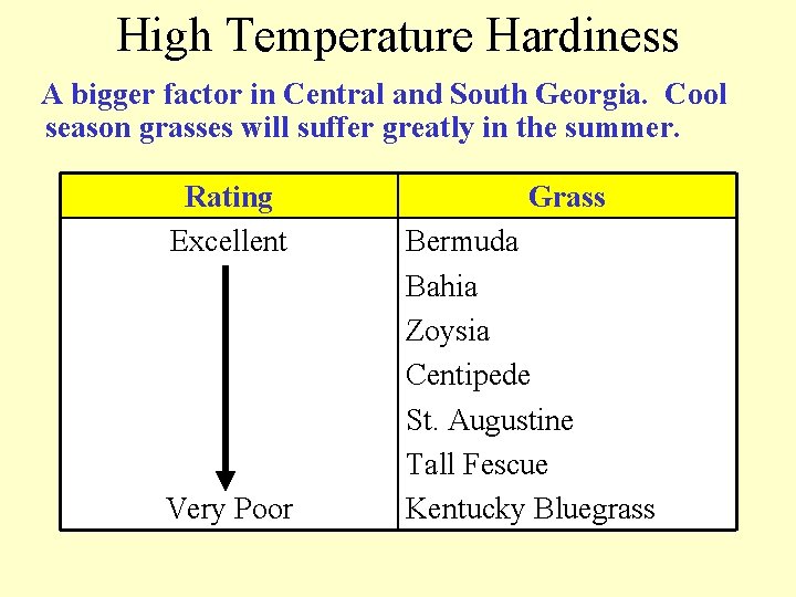 High Temperature Hardiness A bigger factor in Central and South Georgia. Cool season grasses