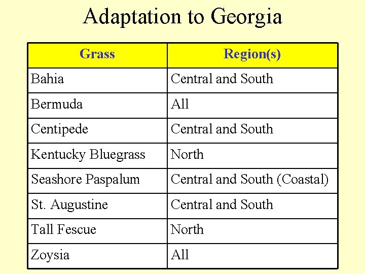 Adaptation to Georgia Grass Region(s) Bahia Central and South Bermuda All Centipede Central and