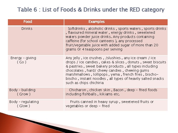 Table 6 : List of Foods & Drinks under the RED category Food Drinks