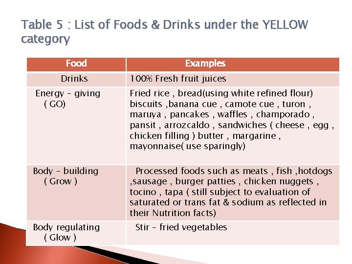 Table 5 : List of Foods & Drinks under the YELLOW category Food Examples