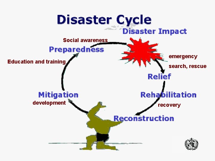 Social awareness Education and training development emergency search, rescue recovery 