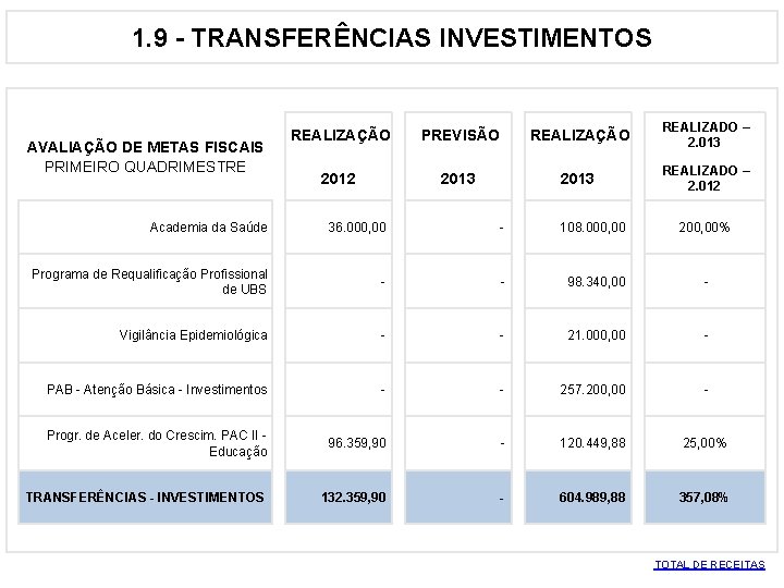 1. 9 - TRANSFERÊNCIAS INVESTIMENTOS AVALIAÇÃO DE METAS FISCAIS PRIMEIRO QUADRIMESTRE REALIZAÇÃO 2012 PREVISÃO