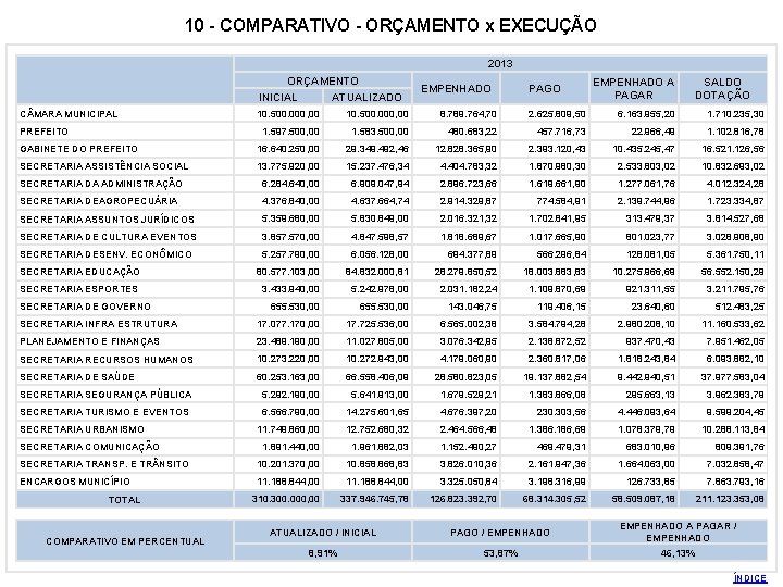 10 - COMPARATIVO - ORÇAMENTO x EXECUÇÃO 2013 ORÇAMENTO INICIAL ATUALIZADO EMPENHADO A PAGAR