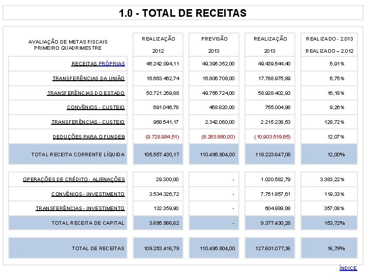 1. 0 - TOTAL DE RECEITAS AVALIAÇÃO DE METAS FISCAIS PRIMEIRO QUADRIMESTRE REALIZAÇÃO PREVISÃO