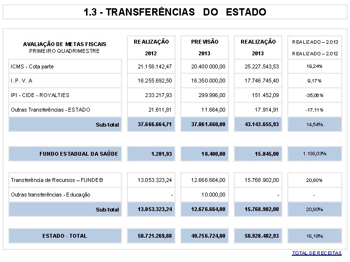 1. 3 - TRANSFERÊNCIAS DO ESTADO AVALIAÇÃO DE METAS FISCAIS PRIMEIRO QUADRIMESTRE REALIZAÇÃO 2012