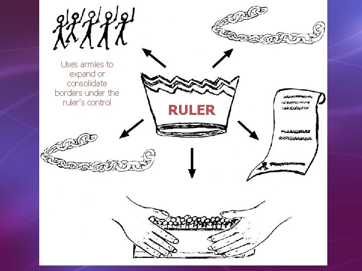 Uses armies to expand or consolidate borders under the ruler’s control RULER 