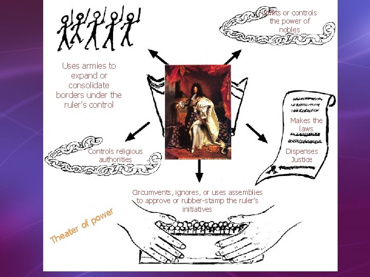 Limits or controls the power of nobles Uses armies to expand or consolidate borders