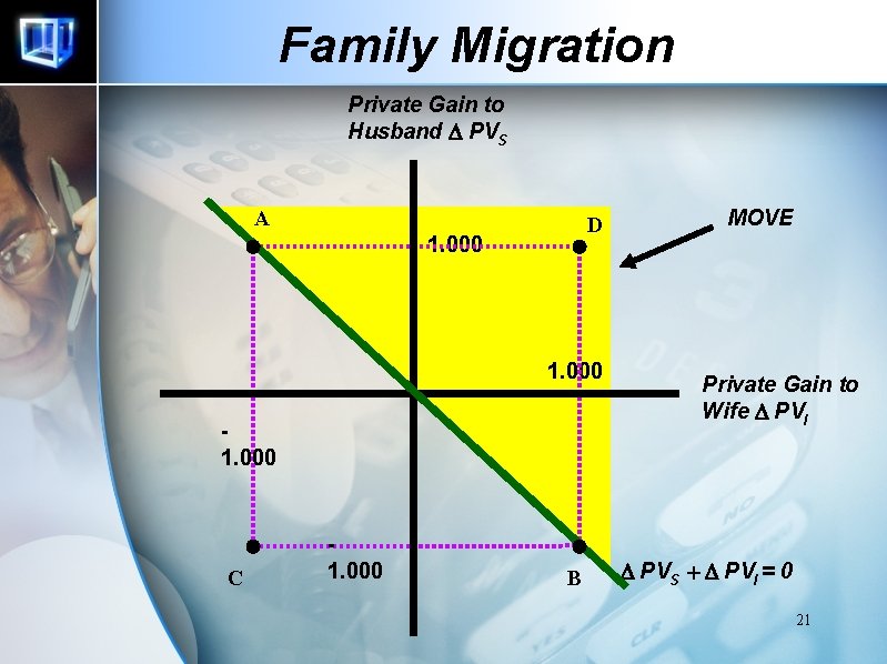 Family Migration Private Gain to Husband D PVS A D 1. 000 C 1.