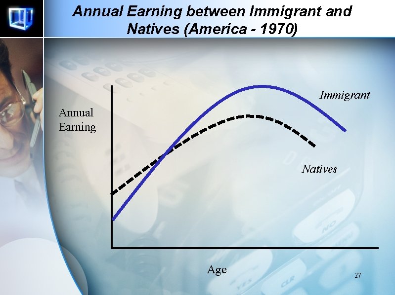 Annual Earning between Immigrant and Natives (America - 1970) Immigrant Annual Earning Natives Age Annual Earning between Immigrant and Natives (America - 1970) Immigrant Annual Earning Natives Age
