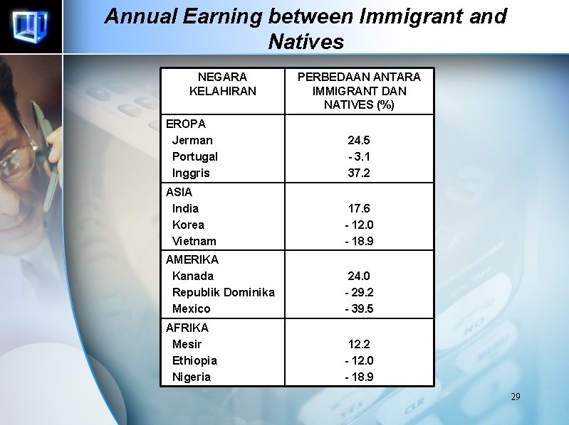 Annual Earning between Immigrant and Natives NEGARA KELAHIRAN PERBEDAAN ANTARA IMMIGRANT DAN NATIVES (%) Annual Earning between Immigrant and Natives NEGARA KELAHIRAN PERBEDAAN ANTARA IMMIGRANT DAN NATIVES (%)