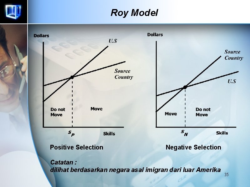 Roy Model Positive Selection Negative Selection Catatan : dilihat berdasarkan negara asal imigran dari