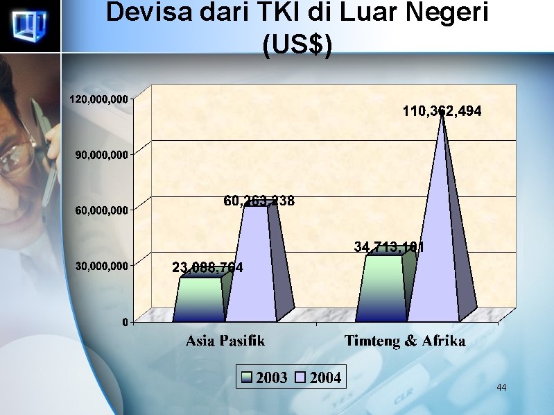 Devisa dari TKI di Luar Negeri (US$) 44 