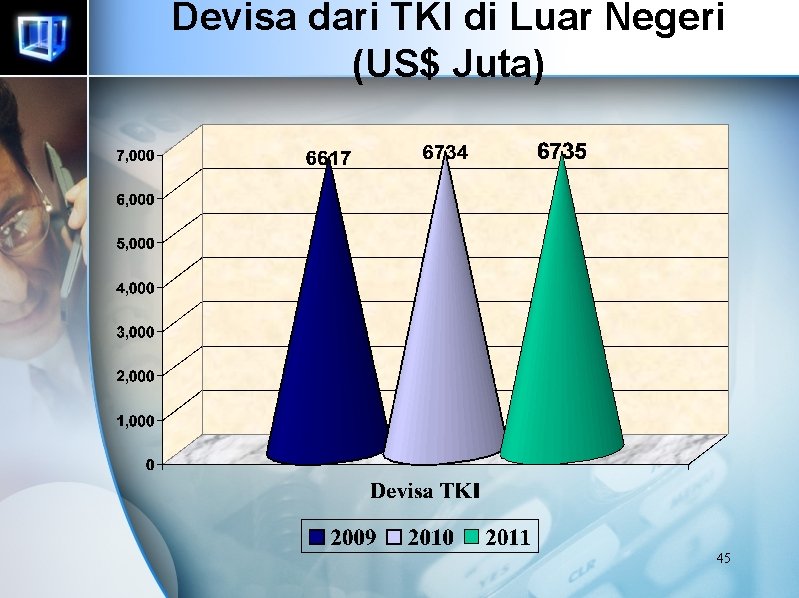 Devisa dari TKI di Luar Negeri (US$ Juta) 45 Devisa dari TKI di Luar Negeri (US$ Juta) 45