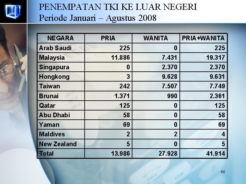 PENEMPATAN TKI KE LUAR NEGERI Periode Januari – Agustus 2008 NEGARA Arab Saudi PRIA PENEMPATAN TKI KE LUAR NEGERI Periode Januari – Agustus 2008 NEGARA Arab Saudi PRIA