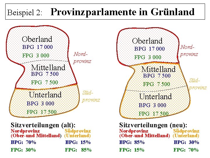 Beispiel 2: Provinzparlamente in Grünland Oberland BPG 17 000 FPG 3 000 Mittelland Nordprovinz