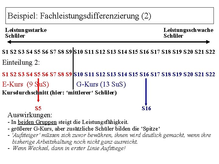 Beispiel: Fachleistungsdifferenzierung (2) Leistungsstarke Schüler Leistungsschwache Schüler S 1 S 2 S 3 S