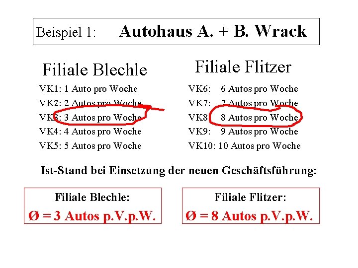 Beispiel 1: Autohaus A. + B. Wrack Filiale Blechle VK 1: 1 Auto pro