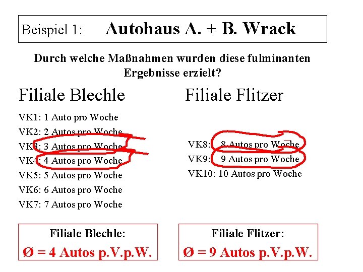 Beispiel 1: Autohaus A. + B. Wrack Durch welche Maßnahmen wurden diese fulminanten Ergebnisse