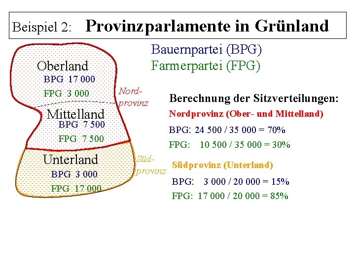Beispiel 2: Provinzparlamente in Grünland Bauernpartei (BPG) Farmerpartei (FPG) Oberland BPG 17 000 FPG
