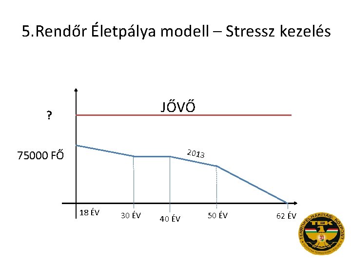 5. Rendőr Életpálya modell – Stressz kezelés JŐVŐ ? 2013 75000 FŐ 18 ÉV