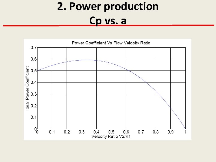 2. Power production Cp vs. a 