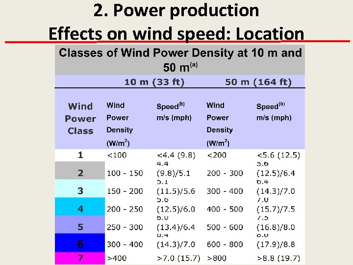 2. Power production Effects on wind speed: Location 