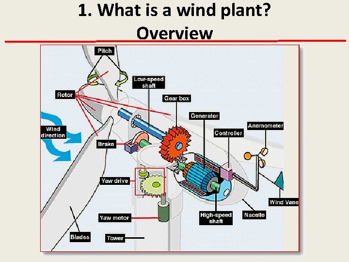 1. What is a wind plant? Overview 