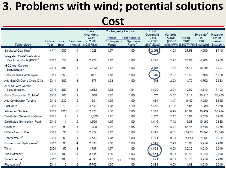 3. Problems with wind; potential solutions Cost 30 