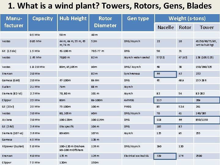 1. What is a wind plant? Towers, Rotors, Gens, Blades Manufacturer Capacity Hub Height