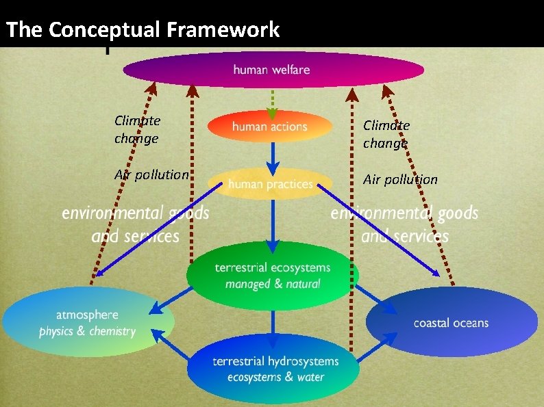 The Conceptual Framework ESSL - The Climate change Air pollution 