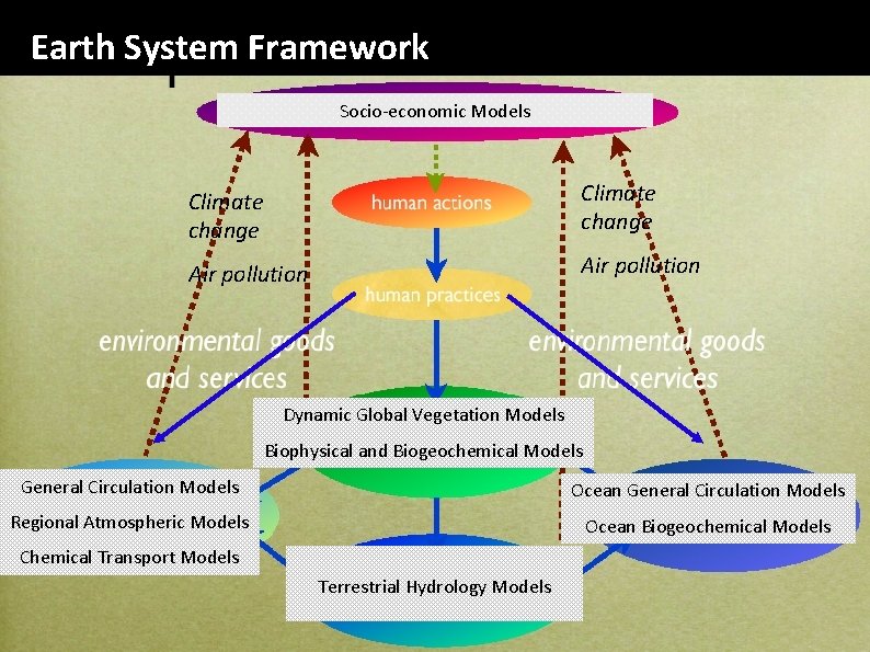 Earth System Framework Socio-economic Models Climate change Air pollution Dynamic Global Vegetation Models Biophysical