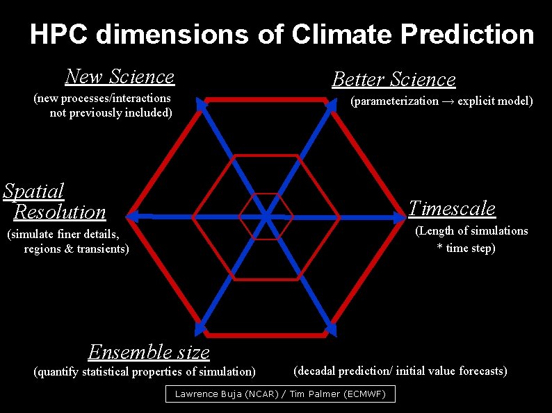 HPC dimensions of Climate Prediction New Science Better Science (new processes/interactions not previously included)