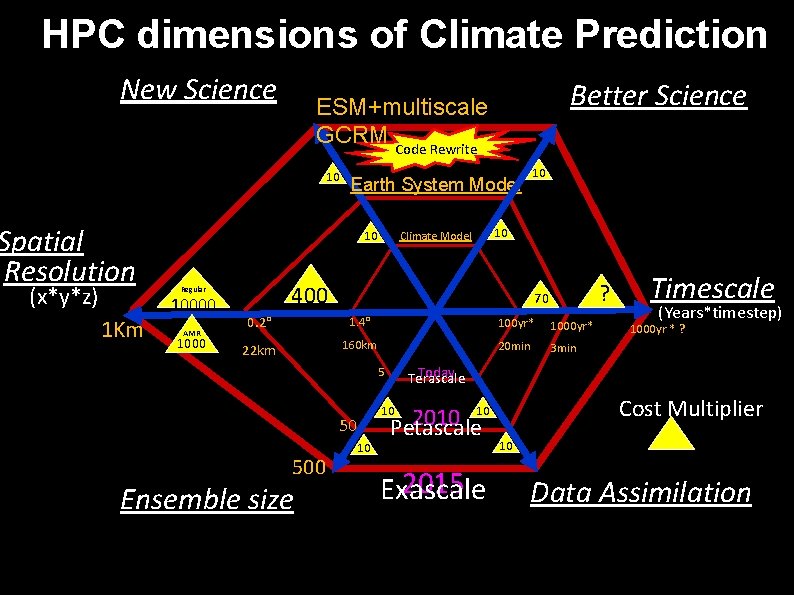 HPC dimensions of Climate Prediction New Science 10 Spatial Resolution (x*y*z) 1 Km 1000