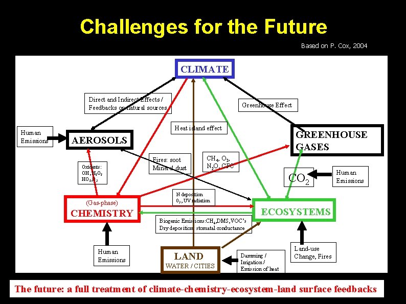 Challenges for the Future Based on P. Cox, 2004 CLIMATE Direct and Indirect Effects