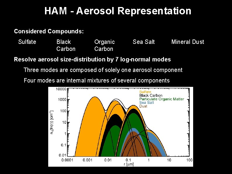 HAM - Aerosol Representation Considered Compounds: Sulfate Black Carbon Organic Carbon Sea Salt Mineral