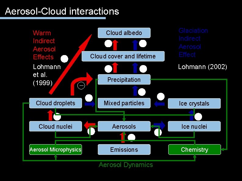 Aerosol-Cloud interactions Warm Indirect Aerosol Effects + Lohmann et al. (1999) Glaciation Indirect Aerosol
