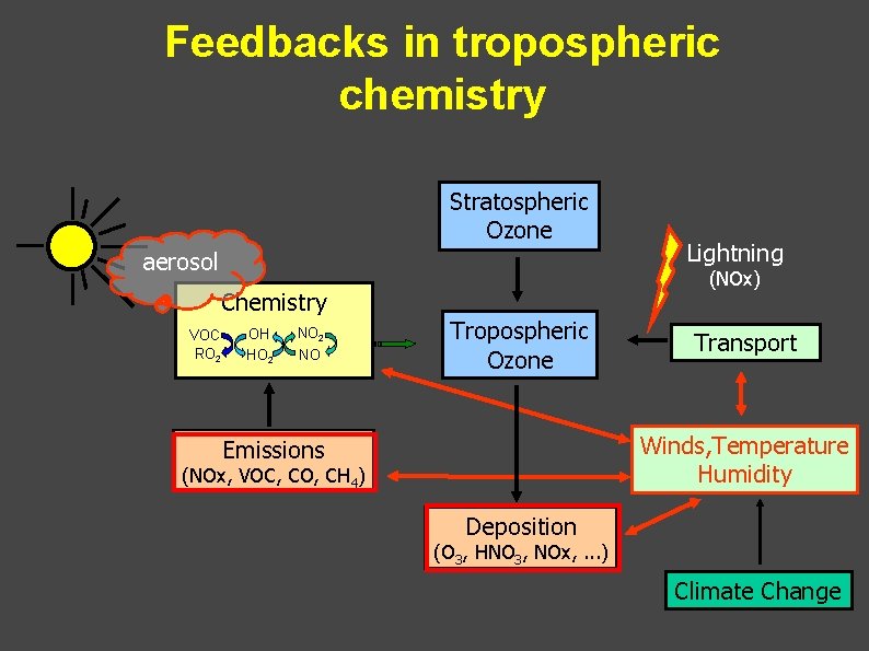 Feedbacks in tropospheric chemistry Stratospheric Ozone aerosol Chemistry VOC RO 2 OH HO 2