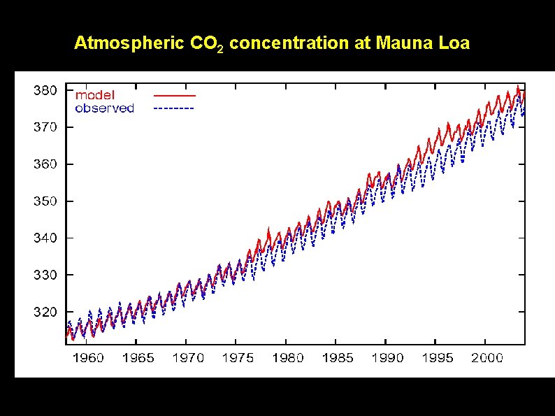 Atmospheric CO 2 concentration at Mauna Loa 