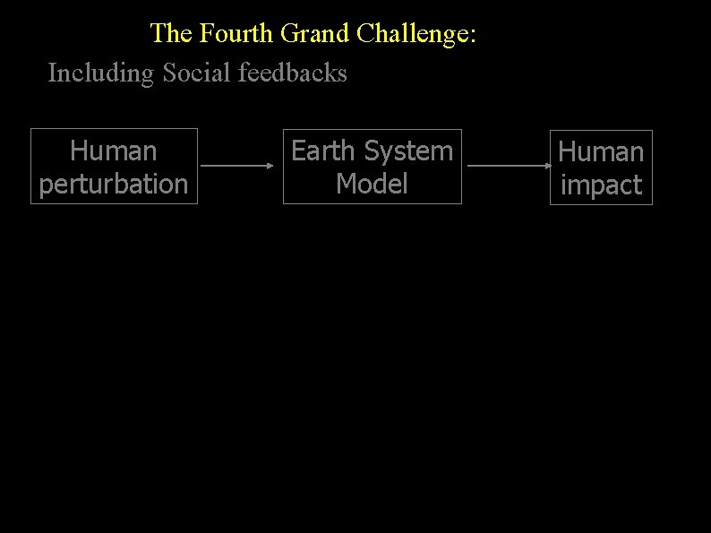 The Fourth Grand Challenge: Including Social feedbacks Human perturbation Earth System Model Human impact