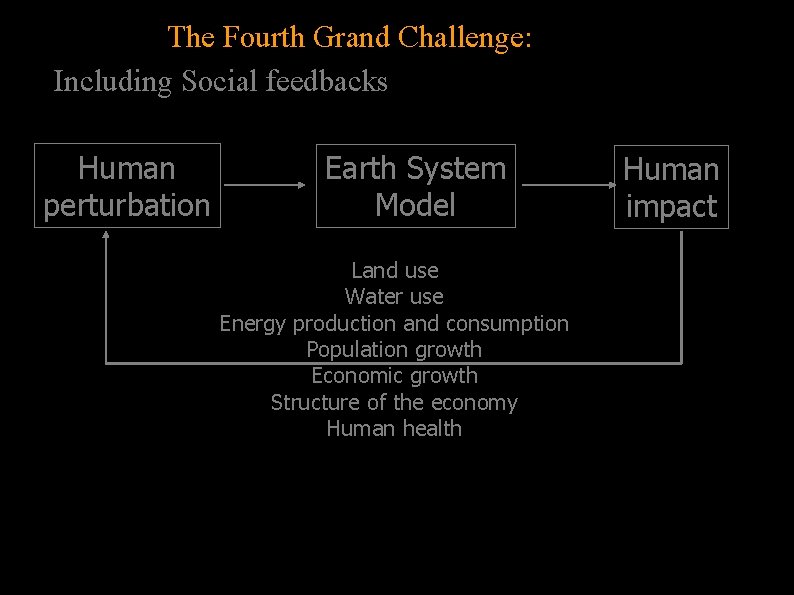 The Fourth Grand Challenge: Including Social feedbacks Human perturbation Earth System Model Land use