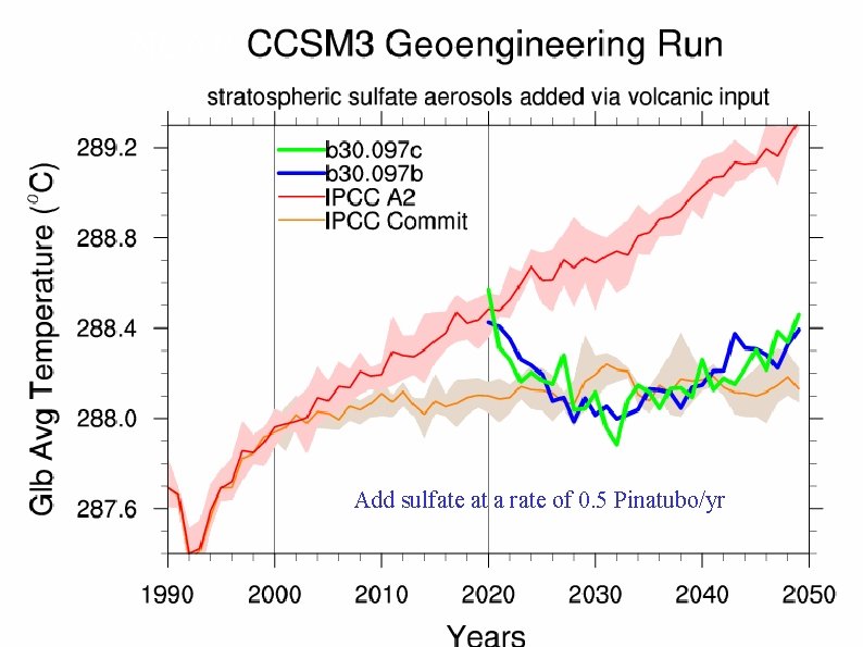 NCAR Add sulfate at a rate of 0. 5 Pinatubo/yr 