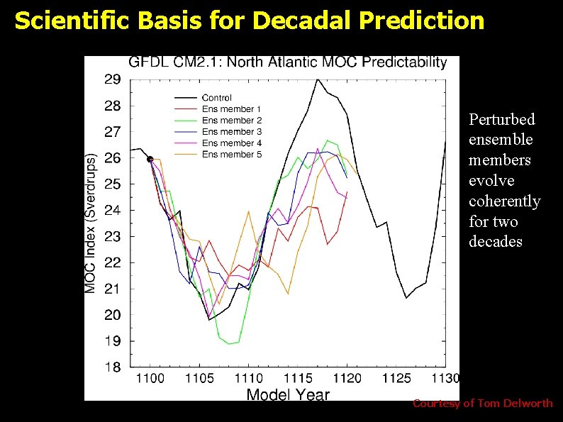 Scientific Basis for Decadal Prediction Perturbed ensemble members evolve coherently for two decades Courtesy