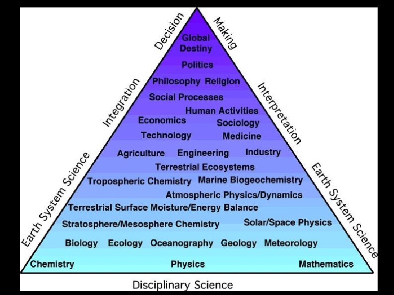 Earth System Modeling 